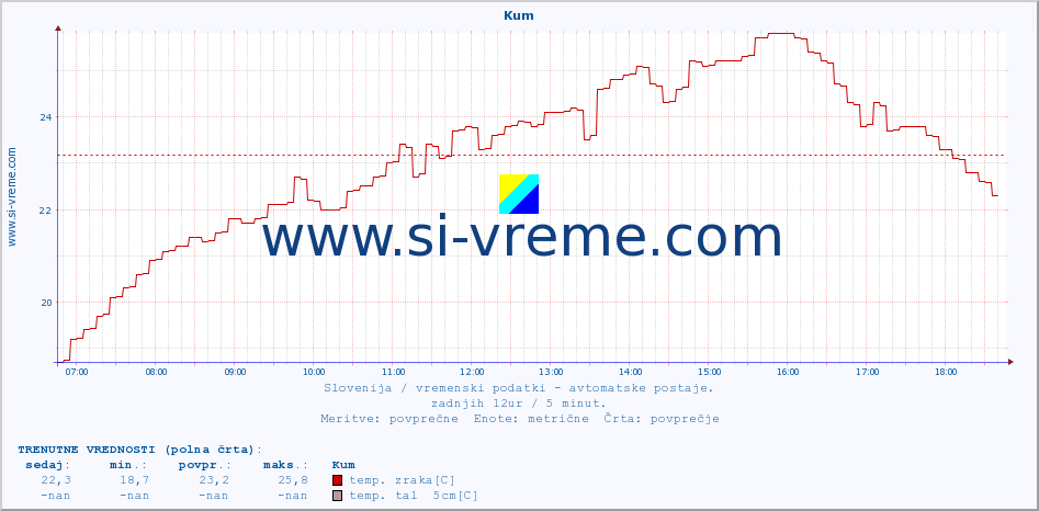 POVPREČJE :: Kum :: temp. zraka | vlaga | smer vetra | hitrost vetra | sunki vetra | tlak | padavine | sonce | temp. tal  5cm | temp. tal 10cm | temp. tal 20cm | temp. tal 30cm | temp. tal 50cm :: zadnji dan / 5 minut.