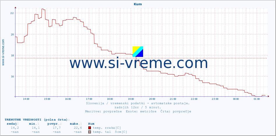 POVPREČJE :: Kum :: temp. zraka | vlaga | smer vetra | hitrost vetra | sunki vetra | tlak | padavine | sonce | temp. tal  5cm | temp. tal 10cm | temp. tal 20cm | temp. tal 30cm | temp. tal 50cm :: zadnji dan / 5 minut.