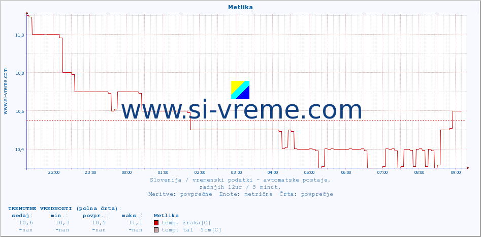 POVPREČJE :: Metlika :: temp. zraka | vlaga | smer vetra | hitrost vetra | sunki vetra | tlak | padavine | sonce | temp. tal  5cm | temp. tal 10cm | temp. tal 20cm | temp. tal 30cm | temp. tal 50cm :: zadnji dan / 5 minut.