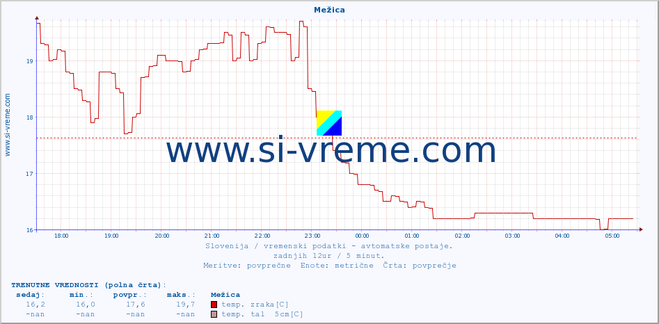 POVPREČJE :: Mežica :: temp. zraka | vlaga | smer vetra | hitrost vetra | sunki vetra | tlak | padavine | sonce | temp. tal  5cm | temp. tal 10cm | temp. tal 20cm | temp. tal 30cm | temp. tal 50cm :: zadnji dan / 5 minut.