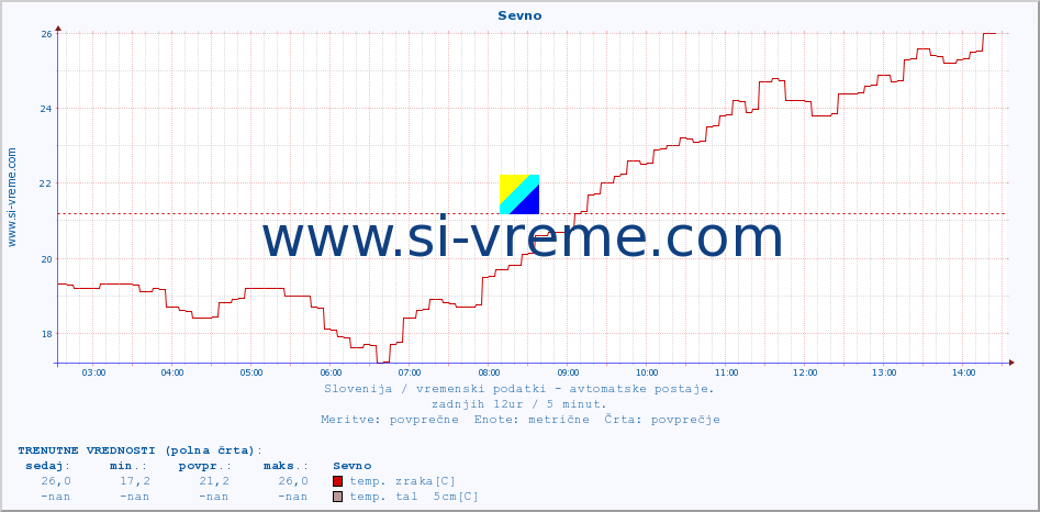 POVPREČJE :: Sevno :: temp. zraka | vlaga | smer vetra | hitrost vetra | sunki vetra | tlak | padavine | sonce | temp. tal  5cm | temp. tal 10cm | temp. tal 20cm | temp. tal 30cm | temp. tal 50cm :: zadnji dan / 5 minut.