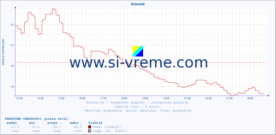 POVPREČJE :: Slavnik :: temp. zraka | vlaga | smer vetra | hitrost vetra | sunki vetra | tlak | padavine | sonce | temp. tal  5cm | temp. tal 10cm | temp. tal 20cm | temp. tal 30cm | temp. tal 50cm :: zadnji dan / 5 minut.