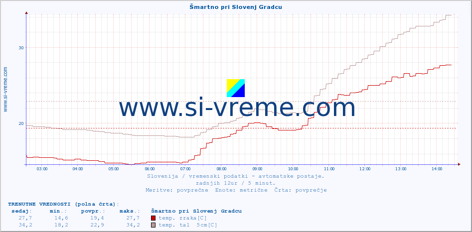 POVPREČJE :: Šmartno pri Slovenj Gradcu :: temp. zraka | vlaga | smer vetra | hitrost vetra | sunki vetra | tlak | padavine | sonce | temp. tal  5cm | temp. tal 10cm | temp. tal 20cm | temp. tal 30cm | temp. tal 50cm :: zadnji dan / 5 minut.