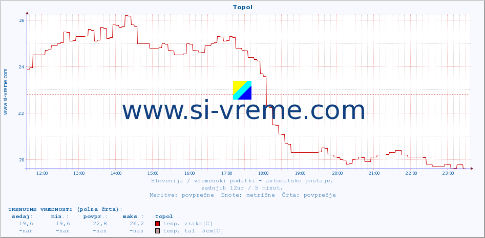 POVPREČJE :: Topol :: temp. zraka | vlaga | smer vetra | hitrost vetra | sunki vetra | tlak | padavine | sonce | temp. tal  5cm | temp. tal 10cm | temp. tal 20cm | temp. tal 30cm | temp. tal 50cm :: zadnji dan / 5 minut.