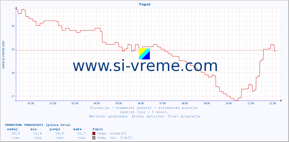 POVPREČJE :: Topol :: temp. zraka | vlaga | smer vetra | hitrost vetra | sunki vetra | tlak | padavine | sonce | temp. tal  5cm | temp. tal 10cm | temp. tal 20cm | temp. tal 30cm | temp. tal 50cm :: zadnji dan / 5 minut.