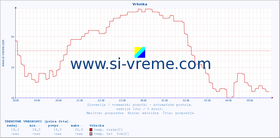 POVPREČJE :: Vrhnika :: temp. zraka | vlaga | smer vetra | hitrost vetra | sunki vetra | tlak | padavine | sonce | temp. tal  5cm | temp. tal 10cm | temp. tal 20cm | temp. tal 30cm | temp. tal 50cm :: zadnji dan / 5 minut.