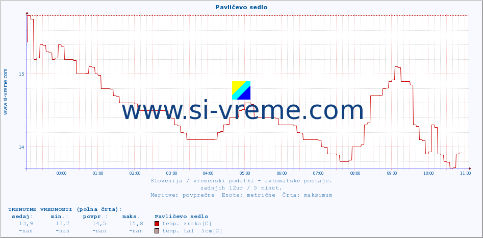 POVPREČJE :: Pavličevo sedlo :: temp. zraka | vlaga | smer vetra | hitrost vetra | sunki vetra | tlak | padavine | sonce | temp. tal  5cm | temp. tal 10cm | temp. tal 20cm | temp. tal 30cm | temp. tal 50cm :: zadnji dan / 5 minut.