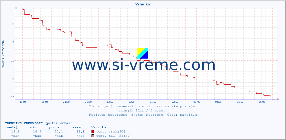 POVPREČJE :: Vrhnika :: temp. zraka | vlaga | smer vetra | hitrost vetra | sunki vetra | tlak | padavine | sonce | temp. tal  5cm | temp. tal 10cm | temp. tal 20cm | temp. tal 30cm | temp. tal 50cm :: zadnji dan / 5 minut.