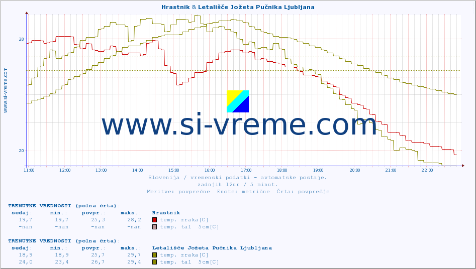 POVPREČJE :: Hrastnik & Letališče Jožeta Pučnika Ljubljana :: temp. zraka | vlaga | smer vetra | hitrost vetra | sunki vetra | tlak | padavine | sonce | temp. tal  5cm | temp. tal 10cm | temp. tal 20cm | temp. tal 30cm | temp. tal 50cm :: zadnji dan / 5 minut.