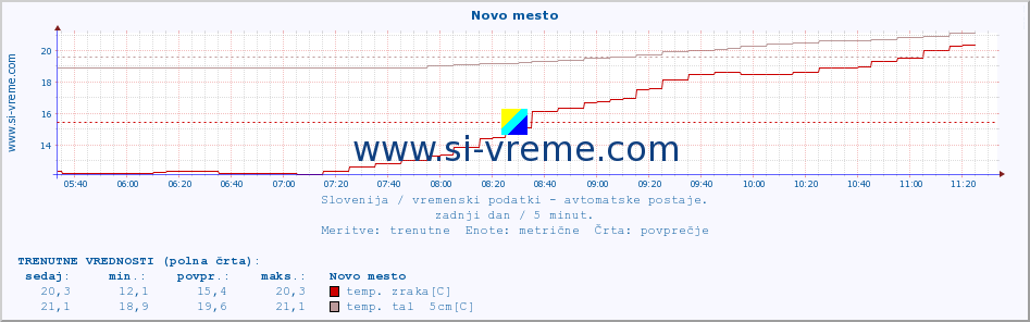 POVPREČJE :: Novo mesto :: temp. zraka | vlaga | smer vetra | hitrost vetra | sunki vetra | tlak | padavine | sonce | temp. tal  5cm | temp. tal 10cm | temp. tal 20cm | temp. tal 30cm | temp. tal 50cm :: zadnji dan / 5 minut.