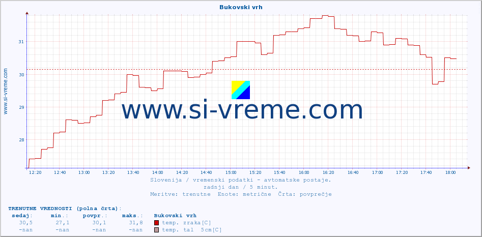 POVPREČJE :: Bukovski vrh :: temp. zraka | vlaga | smer vetra | hitrost vetra | sunki vetra | tlak | padavine | sonce | temp. tal  5cm | temp. tal 10cm | temp. tal 20cm | temp. tal 30cm | temp. tal 50cm :: zadnji dan / 5 minut.