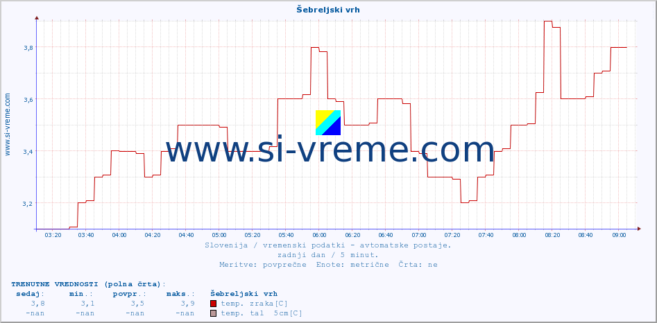 POVPREČJE :: Šebreljski vrh :: temp. zraka | vlaga | smer vetra | hitrost vetra | sunki vetra | tlak | padavine | sonce | temp. tal  5cm | temp. tal 10cm | temp. tal 20cm | temp. tal 30cm | temp. tal 50cm :: zadnji dan / 5 minut.