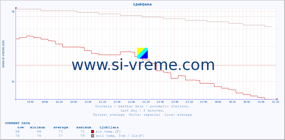  :: Ljubljana :: air temp. | humi- dity | wind dir. | wind speed | wind gusts | air pressure | precipi- tation | sun strength | soil temp. 5cm / 2in | soil temp. 10cm / 4in | soil temp. 20cm / 8in | soil temp. 30cm / 12in | soil temp. 50cm / 20in :: last day / 5 minutes.