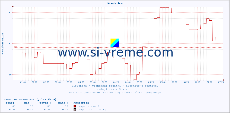 POVPREČJE :: Kredarica :: temp. zraka | vlaga | smer vetra | hitrost vetra | sunki vetra | tlak | padavine | sonce | temp. tal  5cm | temp. tal 10cm | temp. tal 20cm | temp. tal 30cm | temp. tal 50cm :: zadnji dan / 5 minut.