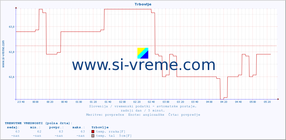 POVPREČJE :: Trbovlje :: temp. zraka | vlaga | smer vetra | hitrost vetra | sunki vetra | tlak | padavine | sonce | temp. tal  5cm | temp. tal 10cm | temp. tal 20cm | temp. tal 30cm | temp. tal 50cm :: zadnji dan / 5 minut.