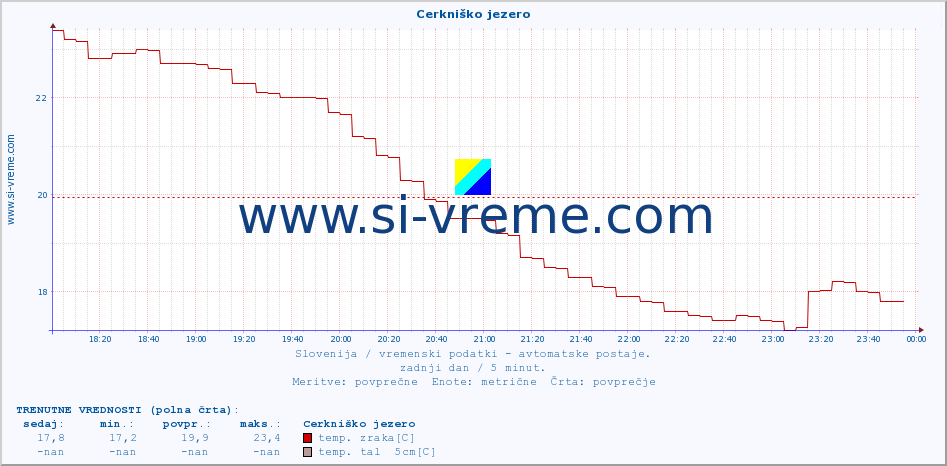 POVPREČJE :: Cerkniško jezero :: temp. zraka | vlaga | smer vetra | hitrost vetra | sunki vetra | tlak | padavine | sonce | temp. tal  5cm | temp. tal 10cm | temp. tal 20cm | temp. tal 30cm | temp. tal 50cm :: zadnji dan / 5 minut.