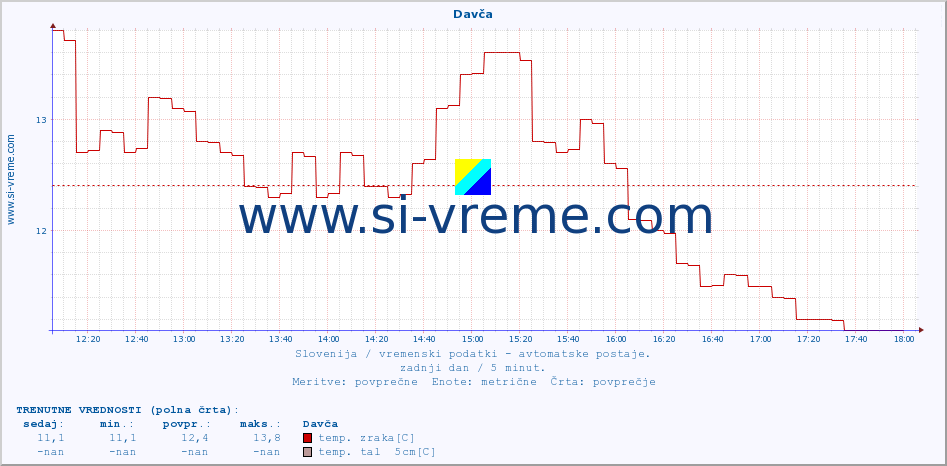 POVPREČJE :: Davča :: temp. zraka | vlaga | smer vetra | hitrost vetra | sunki vetra | tlak | padavine | sonce | temp. tal  5cm | temp. tal 10cm | temp. tal 20cm | temp. tal 30cm | temp. tal 50cm :: zadnji dan / 5 minut.