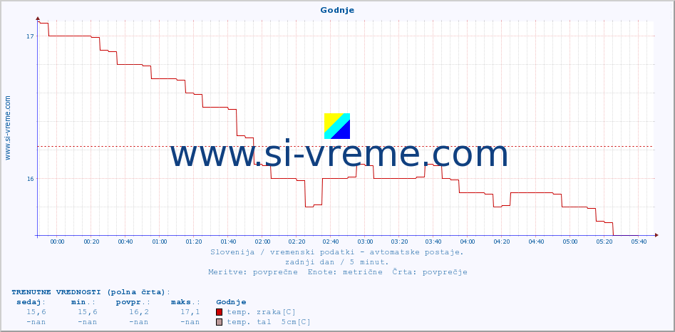 POVPREČJE :: Godnje :: temp. zraka | vlaga | smer vetra | hitrost vetra | sunki vetra | tlak | padavine | sonce | temp. tal  5cm | temp. tal 10cm | temp. tal 20cm | temp. tal 30cm | temp. tal 50cm :: zadnji dan / 5 minut.