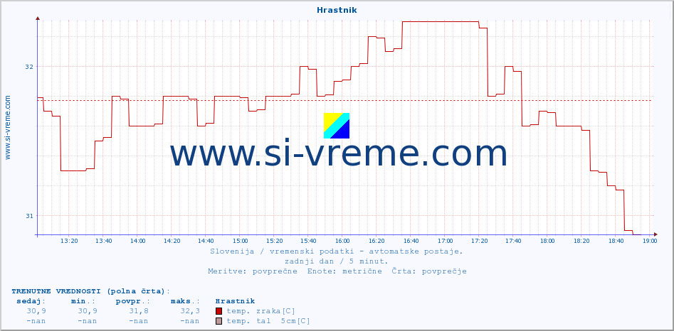 POVPREČJE :: Hrastnik :: temp. zraka | vlaga | smer vetra | hitrost vetra | sunki vetra | tlak | padavine | sonce | temp. tal  5cm | temp. tal 10cm | temp. tal 20cm | temp. tal 30cm | temp. tal 50cm :: zadnji dan / 5 minut.