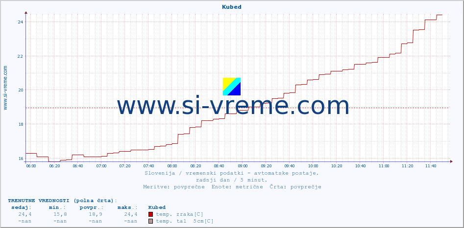 POVPREČJE :: Kubed :: temp. zraka | vlaga | smer vetra | hitrost vetra | sunki vetra | tlak | padavine | sonce | temp. tal  5cm | temp. tal 10cm | temp. tal 20cm | temp. tal 30cm | temp. tal 50cm :: zadnji dan / 5 minut.