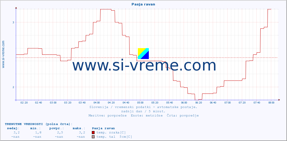 POVPREČJE :: Pasja ravan :: temp. zraka | vlaga | smer vetra | hitrost vetra | sunki vetra | tlak | padavine | sonce | temp. tal  5cm | temp. tal 10cm | temp. tal 20cm | temp. tal 30cm | temp. tal 50cm :: zadnji dan / 5 minut.