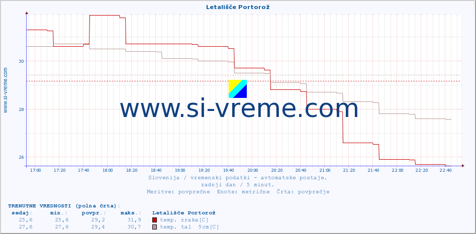 POVPREČJE :: Letališče Portorož :: temp. zraka | vlaga | smer vetra | hitrost vetra | sunki vetra | tlak | padavine | sonce | temp. tal  5cm | temp. tal 10cm | temp. tal 20cm | temp. tal 30cm | temp. tal 50cm :: zadnji dan / 5 minut.