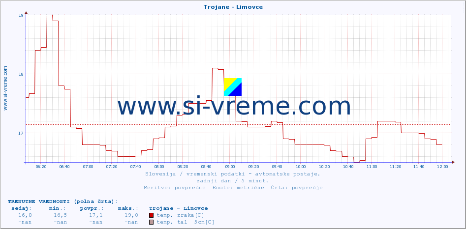 POVPREČJE :: Trojane - Limovce :: temp. zraka | vlaga | smer vetra | hitrost vetra | sunki vetra | tlak | padavine | sonce | temp. tal  5cm | temp. tal 10cm | temp. tal 20cm | temp. tal 30cm | temp. tal 50cm :: zadnji dan / 5 minut.