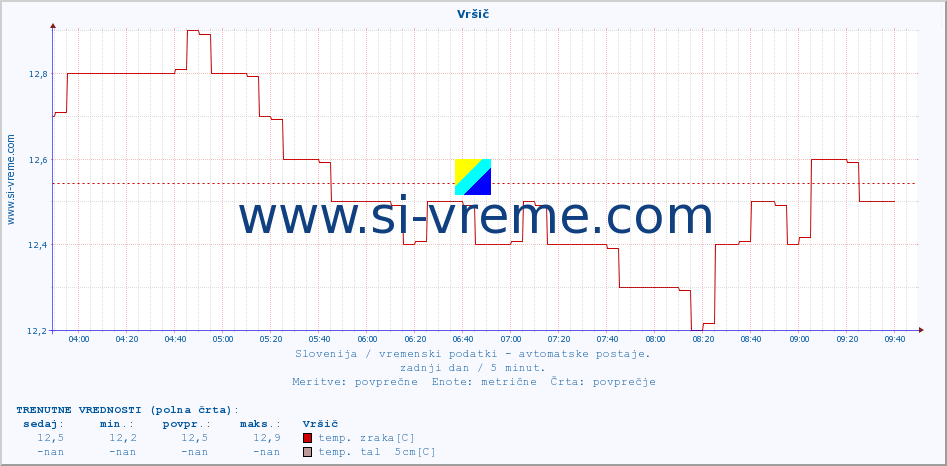 POVPREČJE :: Vršič :: temp. zraka | vlaga | smer vetra | hitrost vetra | sunki vetra | tlak | padavine | sonce | temp. tal  5cm | temp. tal 10cm | temp. tal 20cm | temp. tal 30cm | temp. tal 50cm :: zadnji dan / 5 minut.