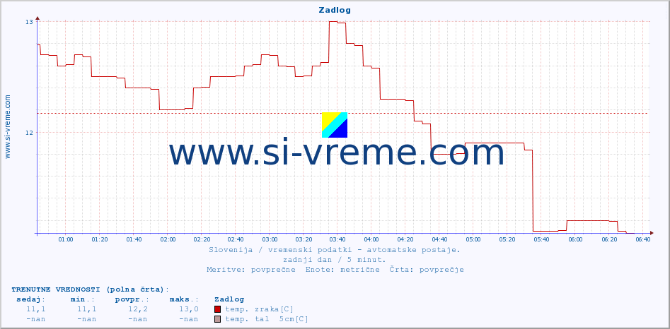 POVPREČJE :: Zadlog :: temp. zraka | vlaga | smer vetra | hitrost vetra | sunki vetra | tlak | padavine | sonce | temp. tal  5cm | temp. tal 10cm | temp. tal 20cm | temp. tal 30cm | temp. tal 50cm :: zadnji dan / 5 minut.