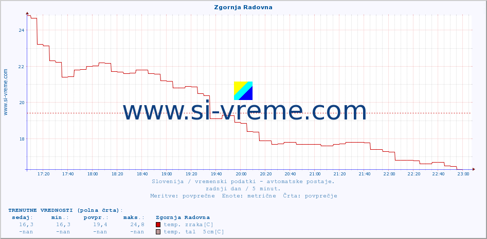 POVPREČJE :: Zgornja Radovna :: temp. zraka | vlaga | smer vetra | hitrost vetra | sunki vetra | tlak | padavine | sonce | temp. tal  5cm | temp. tal 10cm | temp. tal 20cm | temp. tal 30cm | temp. tal 50cm :: zadnji dan / 5 minut.