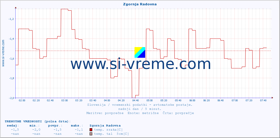 POVPREČJE :: Zgornja Radovna :: temp. zraka | vlaga | smer vetra | hitrost vetra | sunki vetra | tlak | padavine | sonce | temp. tal  5cm | temp. tal 10cm | temp. tal 20cm | temp. tal 30cm | temp. tal 50cm :: zadnji dan / 5 minut.