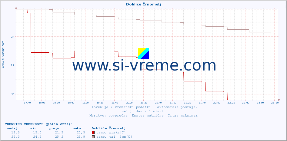 POVPREČJE :: Dobliče Črnomelj :: temp. zraka | vlaga | smer vetra | hitrost vetra | sunki vetra | tlak | padavine | sonce | temp. tal  5cm | temp. tal 10cm | temp. tal 20cm | temp. tal 30cm | temp. tal 50cm :: zadnji dan / 5 minut.