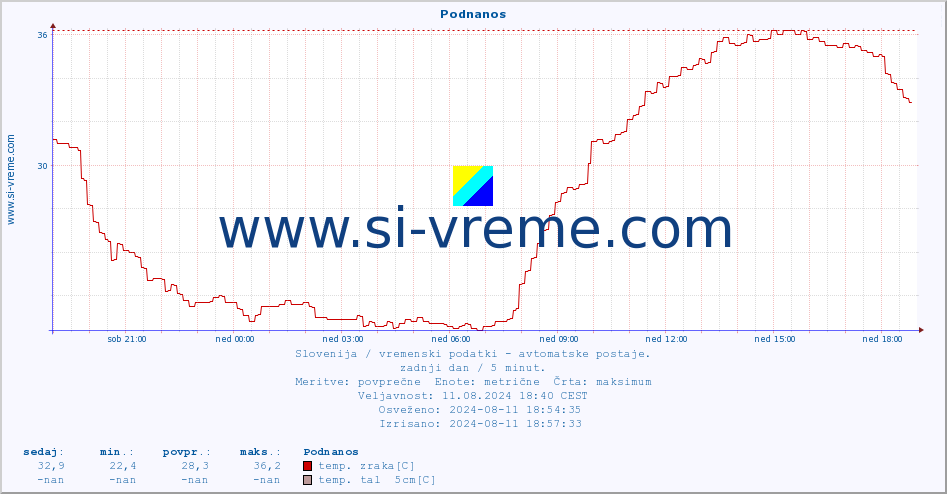 POVPREČJE :: Podnanos :: temp. zraka | vlaga | smer vetra | hitrost vetra | sunki vetra | tlak | padavine | sonce | temp. tal  5cm | temp. tal 10cm | temp. tal 20cm | temp. tal 30cm | temp. tal 50cm :: zadnji dan / 5 minut.