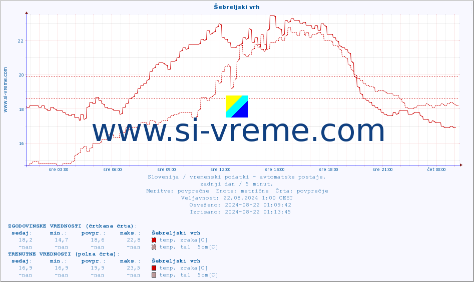 POVPREČJE :: Šebreljski vrh :: temp. zraka | vlaga | smer vetra | hitrost vetra | sunki vetra | tlak | padavine | sonce | temp. tal  5cm | temp. tal 10cm | temp. tal 20cm | temp. tal 30cm | temp. tal 50cm :: zadnji dan / 5 minut.