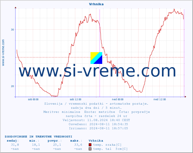 POVPREČJE :: Vrhnika :: temp. zraka | vlaga | smer vetra | hitrost vetra | sunki vetra | tlak | padavine | sonce | temp. tal  5cm | temp. tal 10cm | temp. tal 20cm | temp. tal 30cm | temp. tal 50cm :: zadnja dva dni / 5 minut.