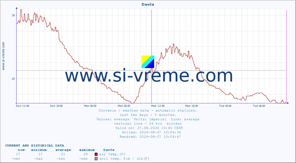  :: Davča :: air temp. | humi- dity | wind dir. | wind speed | wind gusts | air pressure | precipi- tation | sun strength | soil temp. 5cm / 2in | soil temp. 10cm / 4in | soil temp. 20cm / 8in | soil temp. 30cm / 12in | soil temp. 50cm / 20in :: last two days / 5 minutes.