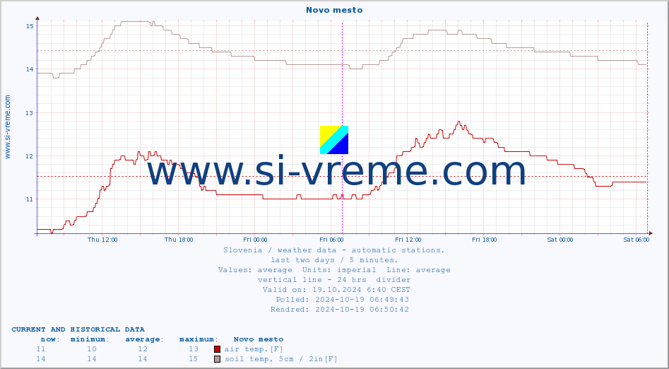  :: Novo mesto :: air temp. | humi- dity | wind dir. | wind speed | wind gusts | air pressure | precipi- tation | sun strength | soil temp. 5cm / 2in | soil temp. 10cm / 4in | soil temp. 20cm / 8in | soil temp. 30cm / 12in | soil temp. 50cm / 20in :: last two days / 5 minutes.