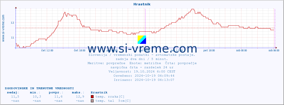 POVPREČJE :: Hrastnik :: temp. zraka | vlaga | smer vetra | hitrost vetra | sunki vetra | tlak | padavine | sonce | temp. tal  5cm | temp. tal 10cm | temp. tal 20cm | temp. tal 30cm | temp. tal 50cm :: zadnja dva dni / 5 minut.