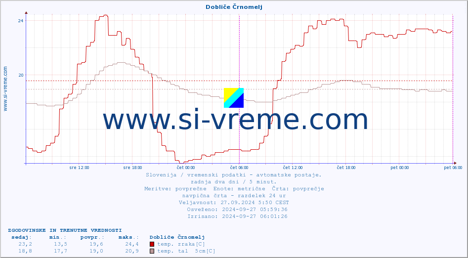 POVPREČJE :: Dobliče Črnomelj :: temp. zraka | vlaga | smer vetra | hitrost vetra | sunki vetra | tlak | padavine | sonce | temp. tal  5cm | temp. tal 10cm | temp. tal 20cm | temp. tal 30cm | temp. tal 50cm :: zadnja dva dni / 5 minut.