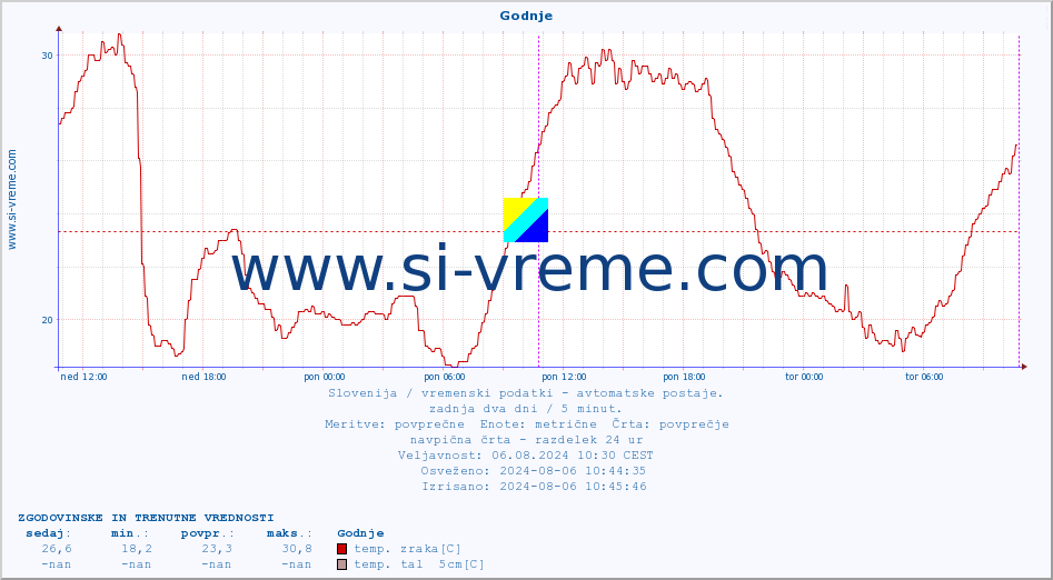 POVPREČJE :: Godnje :: temp. zraka | vlaga | smer vetra | hitrost vetra | sunki vetra | tlak | padavine | sonce | temp. tal  5cm | temp. tal 10cm | temp. tal 20cm | temp. tal 30cm | temp. tal 50cm :: zadnja dva dni / 5 minut.