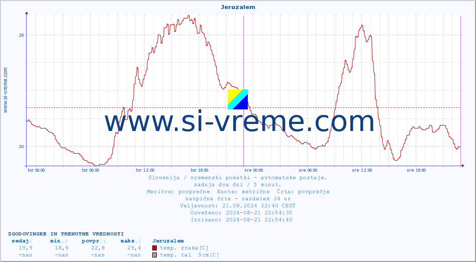 POVPREČJE :: Jeruzalem :: temp. zraka | vlaga | smer vetra | hitrost vetra | sunki vetra | tlak | padavine | sonce | temp. tal  5cm | temp. tal 10cm | temp. tal 20cm | temp. tal 30cm | temp. tal 50cm :: zadnja dva dni / 5 minut.