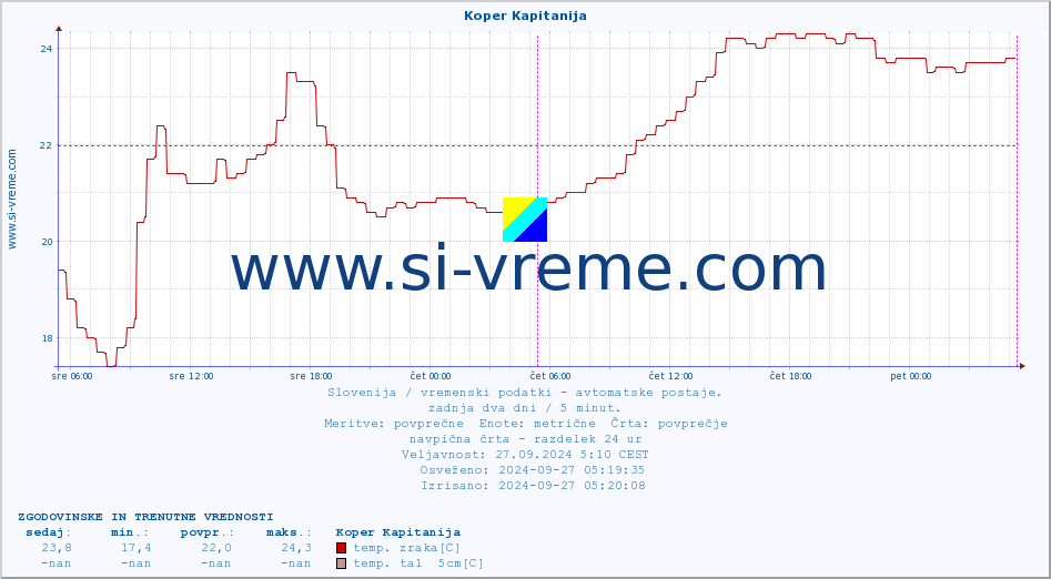 POVPREČJE :: Koper Kapitanija :: temp. zraka | vlaga | smer vetra | hitrost vetra | sunki vetra | tlak | padavine | sonce | temp. tal  5cm | temp. tal 10cm | temp. tal 20cm | temp. tal 30cm | temp. tal 50cm :: zadnja dva dni / 5 minut.