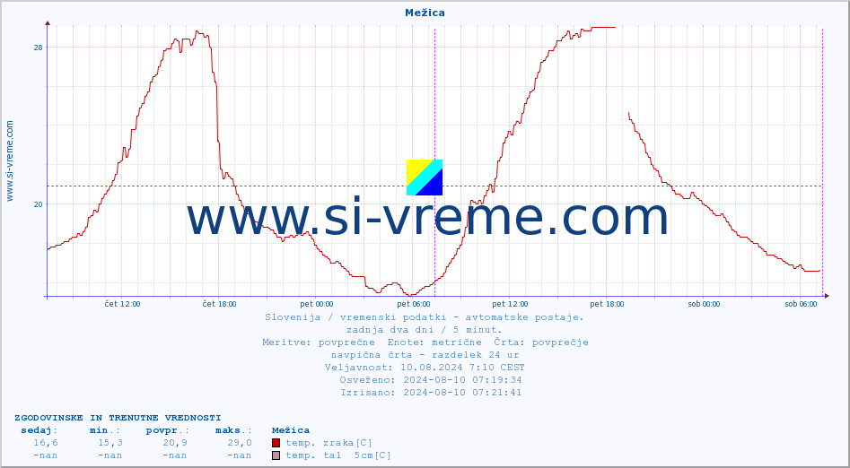 POVPREČJE :: Mežica :: temp. zraka | vlaga | smer vetra | hitrost vetra | sunki vetra | tlak | padavine | sonce | temp. tal  5cm | temp. tal 10cm | temp. tal 20cm | temp. tal 30cm | temp. tal 50cm :: zadnja dva dni / 5 minut.