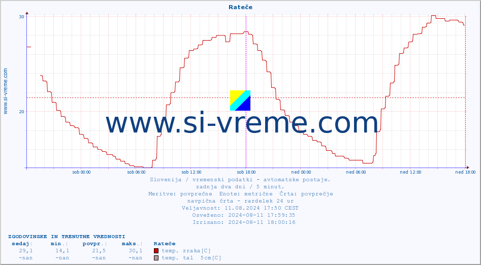 POVPREČJE :: Rateče :: temp. zraka | vlaga | smer vetra | hitrost vetra | sunki vetra | tlak | padavine | sonce | temp. tal  5cm | temp. tal 10cm | temp. tal 20cm | temp. tal 30cm | temp. tal 50cm :: zadnja dva dni / 5 minut.