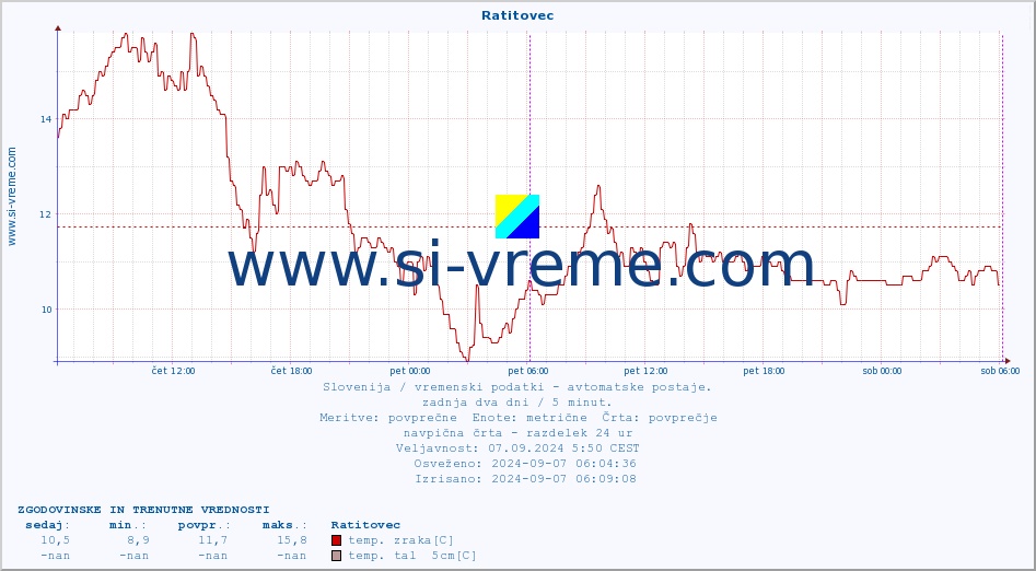 POVPREČJE :: Ratitovec :: temp. zraka | vlaga | smer vetra | hitrost vetra | sunki vetra | tlak | padavine | sonce | temp. tal  5cm | temp. tal 10cm | temp. tal 20cm | temp. tal 30cm | temp. tal 50cm :: zadnja dva dni / 5 minut.