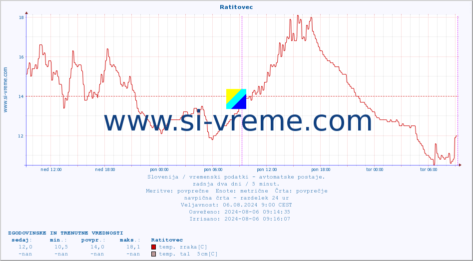 POVPREČJE :: Ratitovec :: temp. zraka | vlaga | smer vetra | hitrost vetra | sunki vetra | tlak | padavine | sonce | temp. tal  5cm | temp. tal 10cm | temp. tal 20cm | temp. tal 30cm | temp. tal 50cm :: zadnja dva dni / 5 minut.