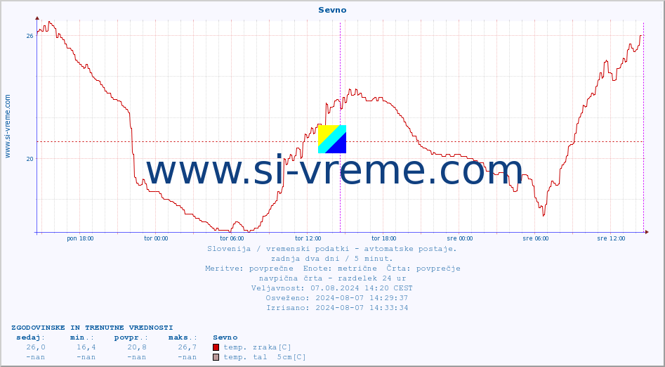 POVPREČJE :: Sevno :: temp. zraka | vlaga | smer vetra | hitrost vetra | sunki vetra | tlak | padavine | sonce | temp. tal  5cm | temp. tal 10cm | temp. tal 20cm | temp. tal 30cm | temp. tal 50cm :: zadnja dva dni / 5 minut.