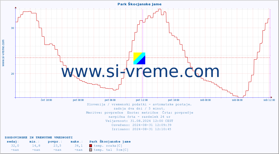 POVPREČJE :: Park Škocjanske jame :: temp. zraka | vlaga | smer vetra | hitrost vetra | sunki vetra | tlak | padavine | sonce | temp. tal  5cm | temp. tal 10cm | temp. tal 20cm | temp. tal 30cm | temp. tal 50cm :: zadnja dva dni / 5 minut.