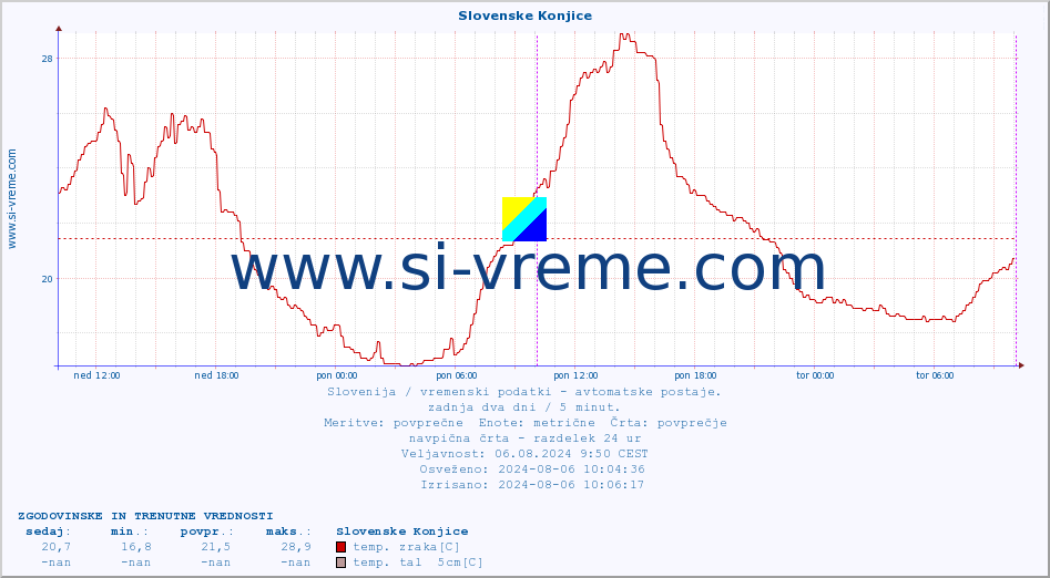 POVPREČJE :: Slovenske Konjice :: temp. zraka | vlaga | smer vetra | hitrost vetra | sunki vetra | tlak | padavine | sonce | temp. tal  5cm | temp. tal 10cm | temp. tal 20cm | temp. tal 30cm | temp. tal 50cm :: zadnja dva dni / 5 minut.