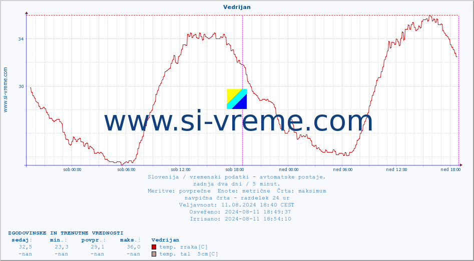 POVPREČJE :: Vedrijan :: temp. zraka | vlaga | smer vetra | hitrost vetra | sunki vetra | tlak | padavine | sonce | temp. tal  5cm | temp. tal 10cm | temp. tal 20cm | temp. tal 30cm | temp. tal 50cm :: zadnja dva dni / 5 minut.